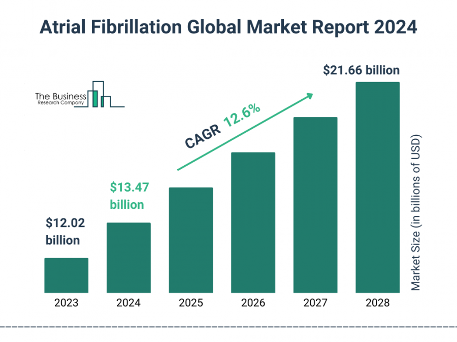 The Business Research Company’s Atrial Fibrillation Market Report 2024 – Market Size, Trends, And Market Forecast 2024-2033