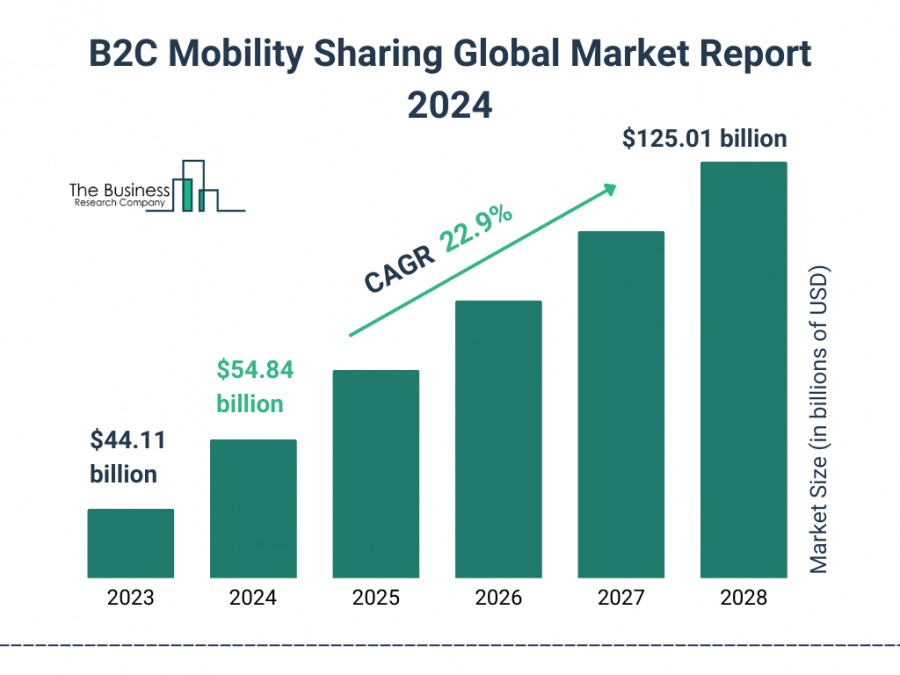 The Business Research Company’s B2C Mobility Sharing Market Report 2024 – Market Size, Trends, And Market Forecast 2024-2033