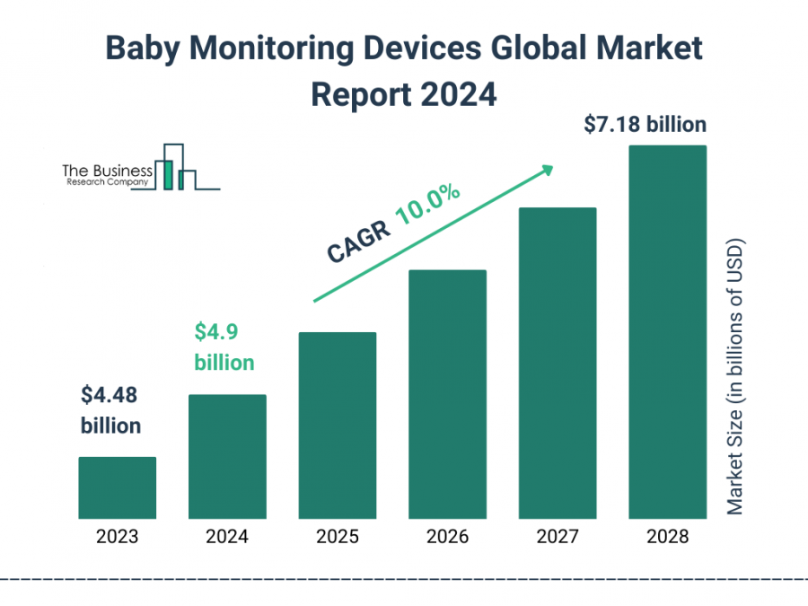 The Business Research Company’s  Baby Monitoring Devices Market Report 2024 – Market Size, Trends, And Market Forecast 2024-2033