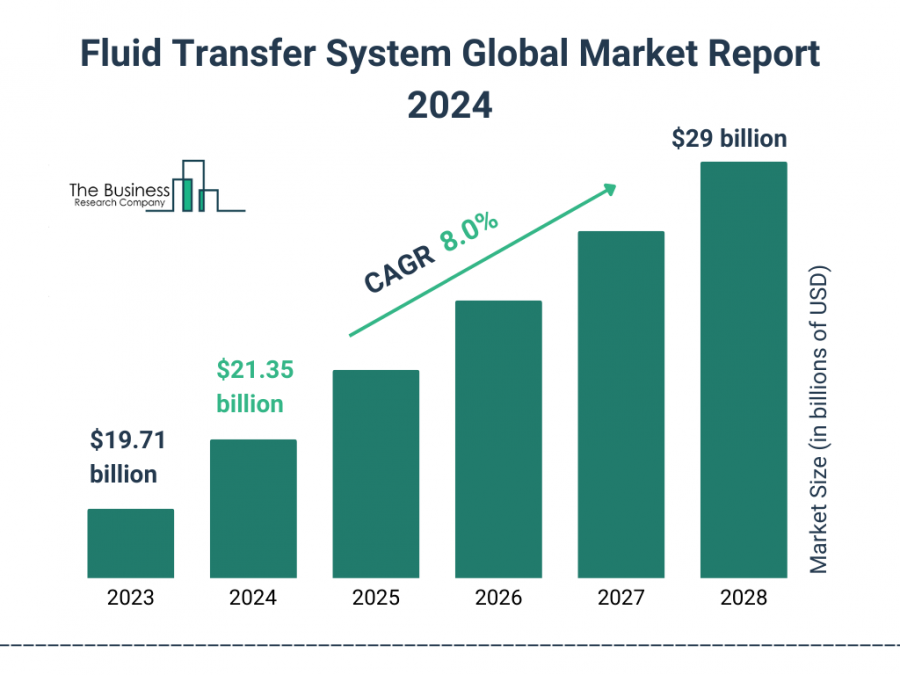 Fluid Transfer System Global Market Report 2024 – Market Size, Trends, And Global Forecast 2024-2033