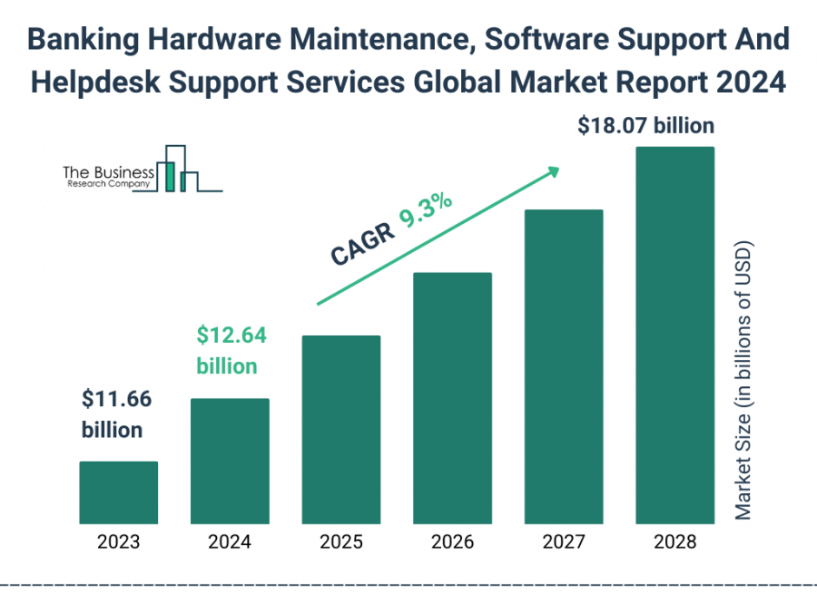 Banking Hardware Maintenance, Software Support And Helpdesk Support Services Global Market 2024