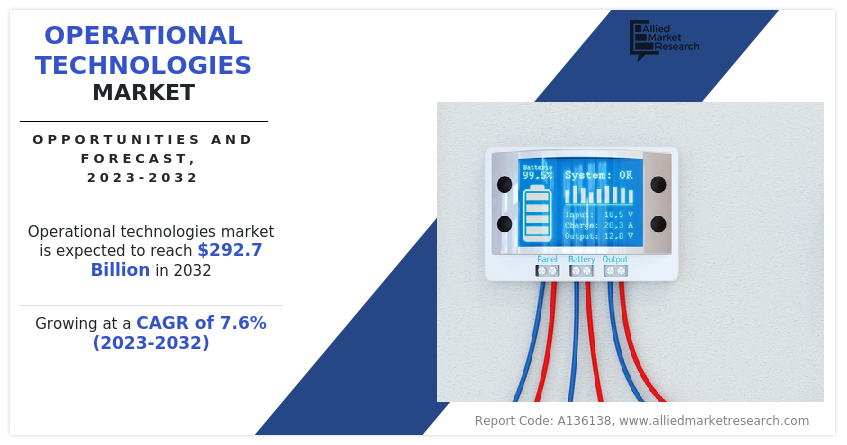 Operational Technologies Market Size