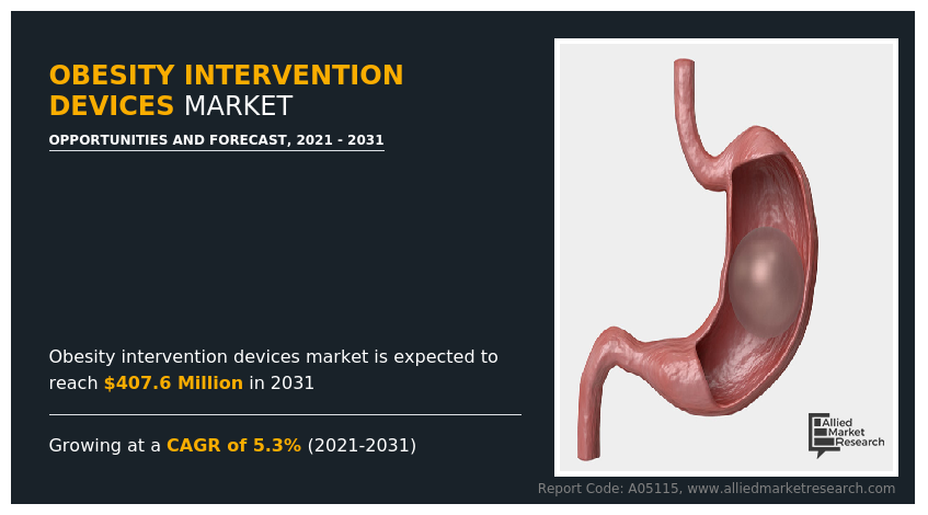 Obesity Intervention Devices Market Size, Share, growth, demand, forecast