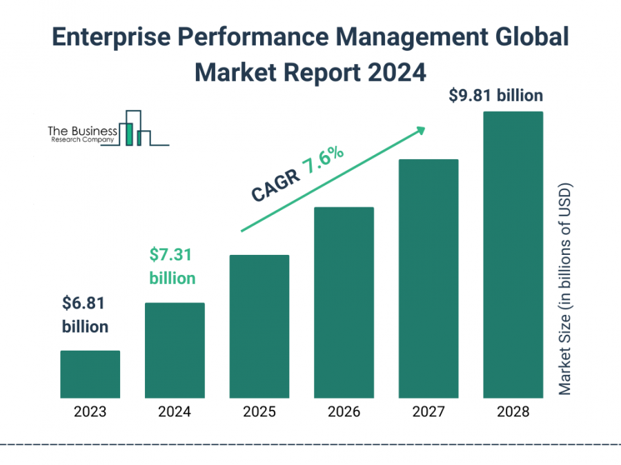 Enterprise Performance Management Global Market 2024