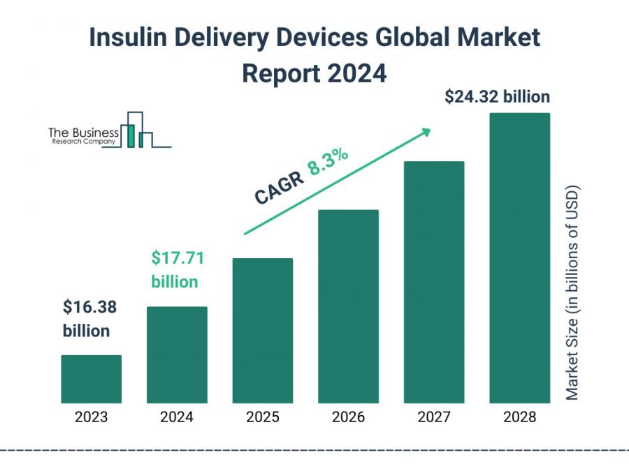 Insulin Delivery Devices Global Market Report 2024 – Market Size, Trends, And Global Forecast 2024-2033