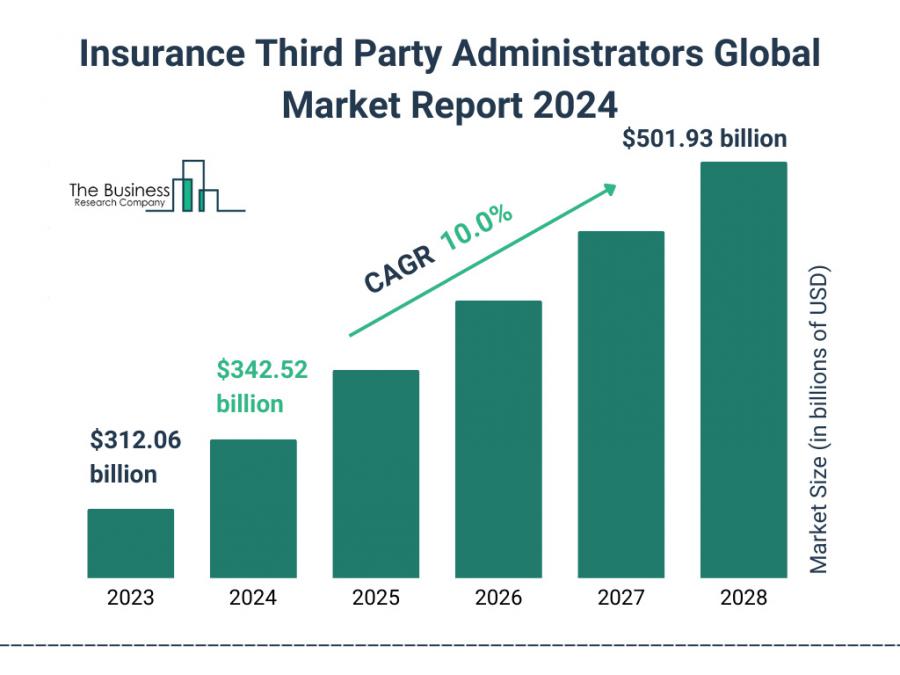 Insurance Third Party Administrators Global Market Report 2024 – Market Size, Trends, And Global Forecast 2024-2033