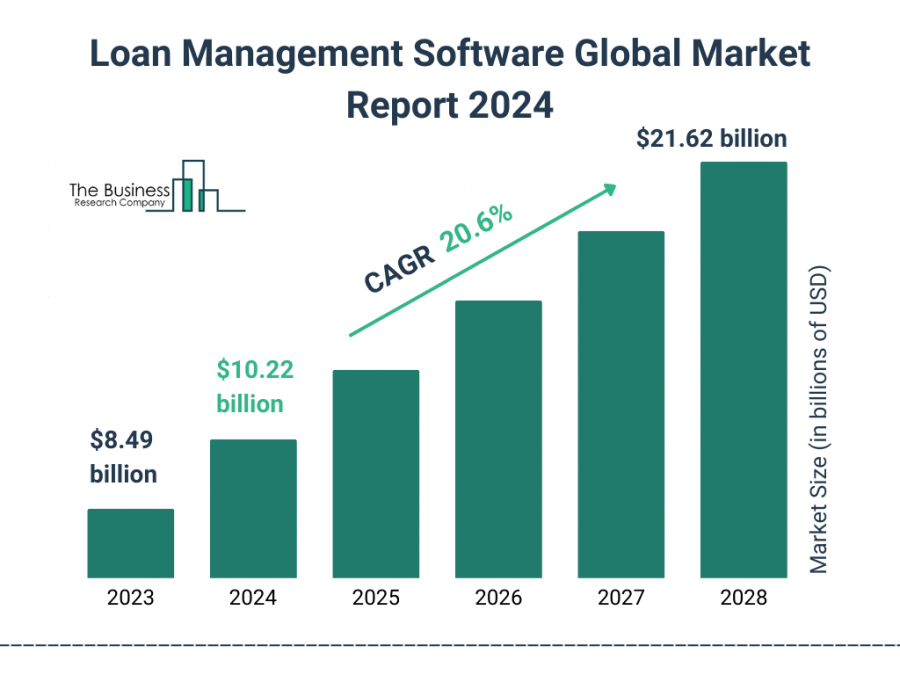 The Business Research Company’s  Loan Management Software Market Report 2024 – Market Size, Trends, And Market Forecast 2024-2033