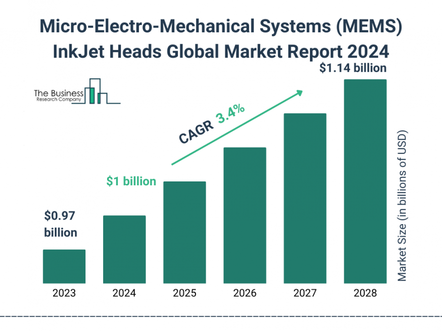 Micro-Electro-Mechanical Systems (MEMS) InkJet Heads Market Report 2024