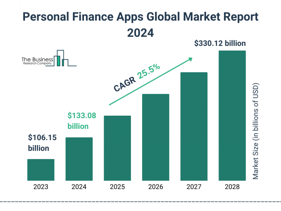 Personal Finance Apps Global Market Report 2024 – Market Size, Trends, And Global Forecast 2024-2033