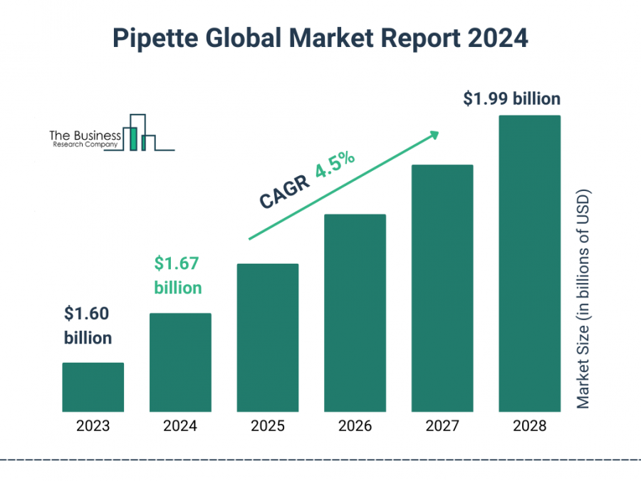 Pipette Global Market Report 2024 – Market Size, Trends, And Global Forecast 2024-2033