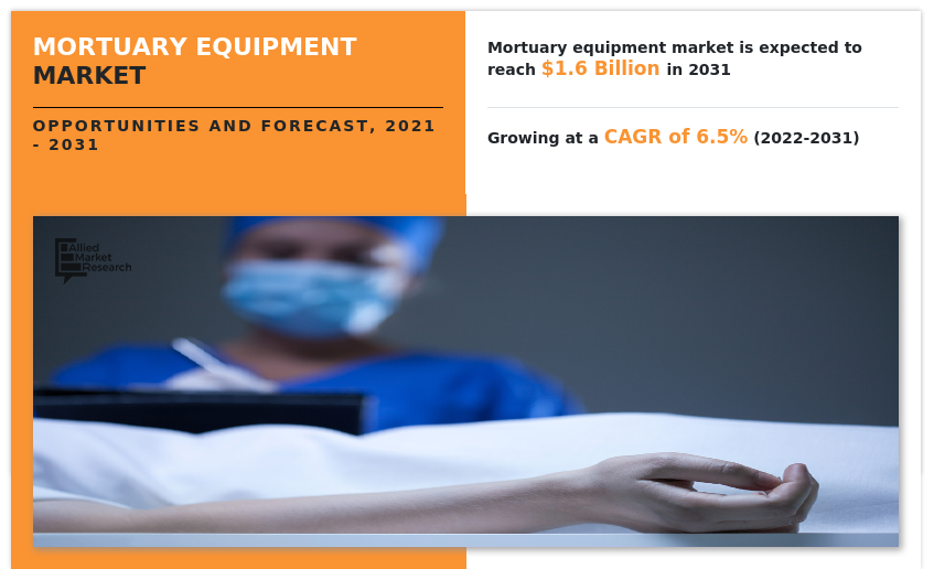 The mortuary equipment market has seen consistent growth due to increasing mortality rates and advancements in body transportation and preservation systems Mortuary Equipment Market Surges Past $1.6B: North America Leads, Asia-Pacific Rises