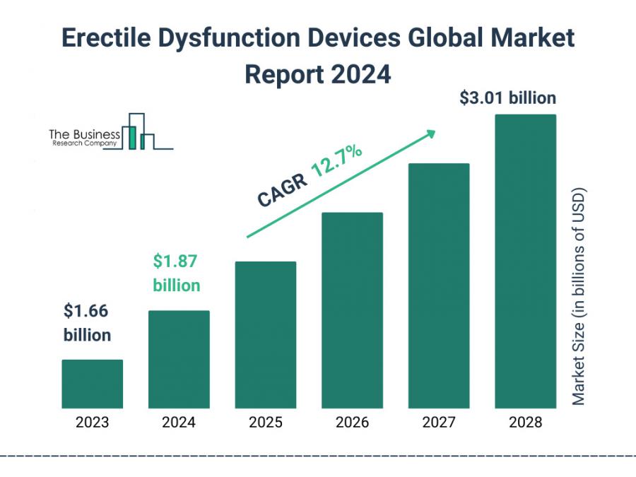 Erectile Dysfunction Devices Global Market Report 2024 – Market Size, Trends, And Global Forecast 2024-2033