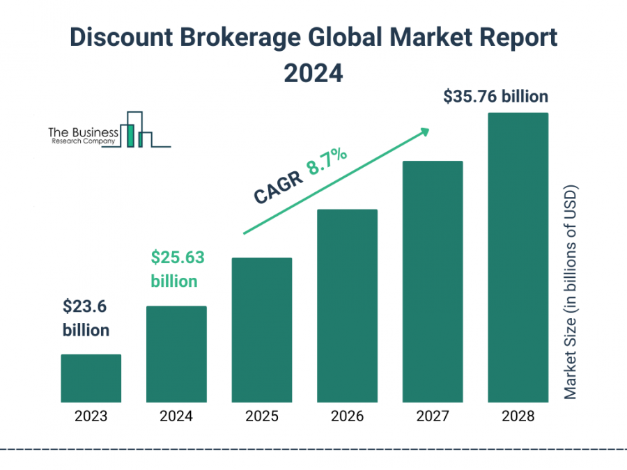 Discount Brokerage Global Market Report 2024 – Market Size, Trends, And Global Forecast 2024-2033