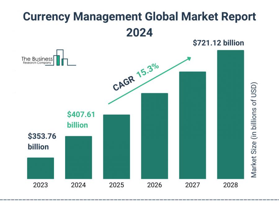 Currency Management Global Market Report 2024 – Market Size, Trends, And Global Forecast 2024-2033