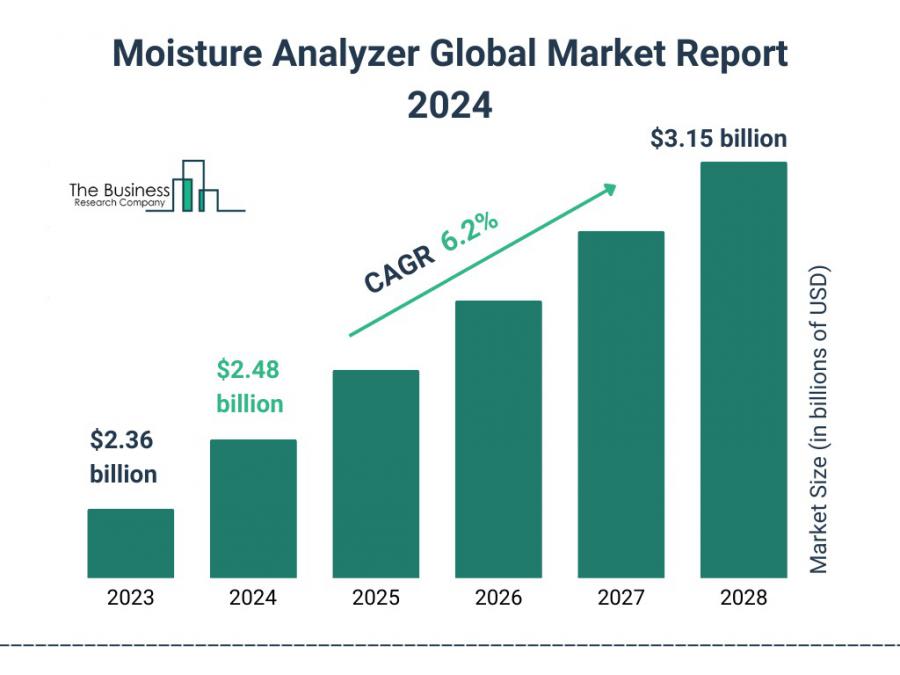 The Business Research Company’s Moisture Analyzer Market Report 2024 – Market Size, Trends, And Market Forecast 2024-2033