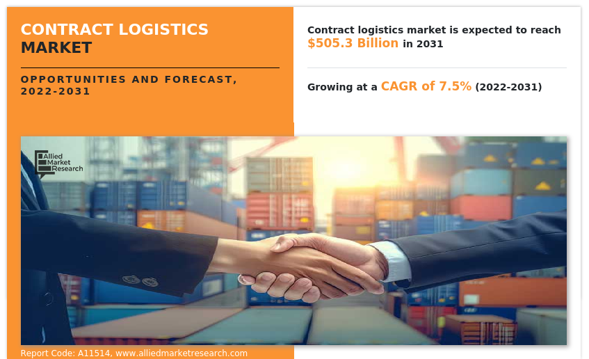 Contract Logistics Market Size