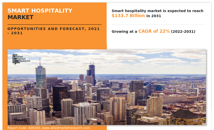 The 𝐒𝐦𝐚𝐫𝐭 𝐇𝐨𝐬𝐩𝐢𝐭𝐚𝐥𝐢𝐭𝐲 𝐌𝐚𝐫𝐤𝐞𝐭 report provides an extensive analysis of changing market dynamics, major segments, value chain, competitive scenario, and regional landscape Smart Hospitality