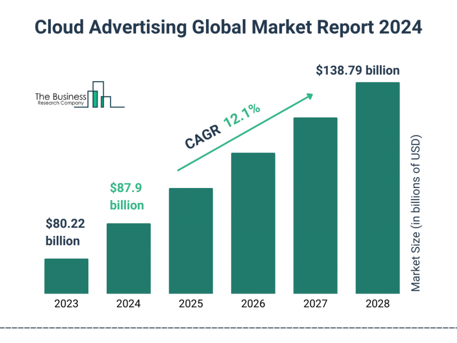 Cloud Advertising Market Report 2024