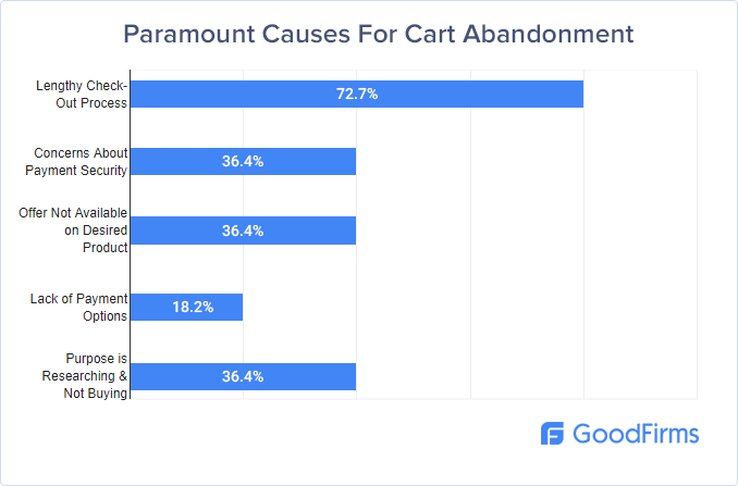 Paramount Causes for Cart Abandonment