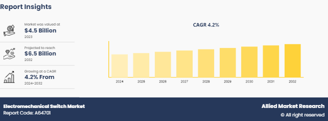 Electromechanical Switch Market