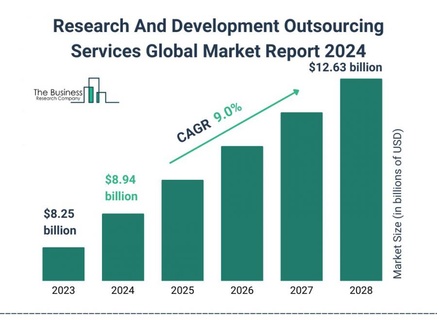 The Business Research Company’s Research And Development Outsourcing Services Market Report 2024 – Market Size, Trends, And Market Forecast 2024-2033