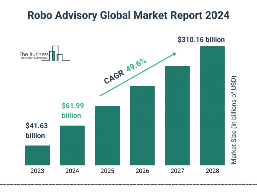 The Business Research Company’s Robo Advisory Market Report 2024 – Market Size, Trends, And Market Forecast 2024-2033