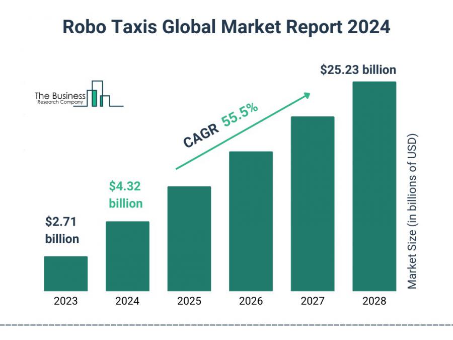 The Business Research Company’s Robo Taxis Market Report 2024 – Market Size, Trends, And Market Forecast 2024-2033