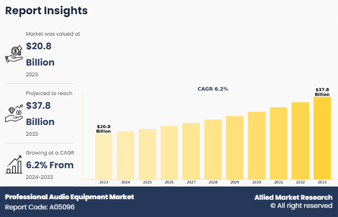 Professional Audio Equipment Market Size