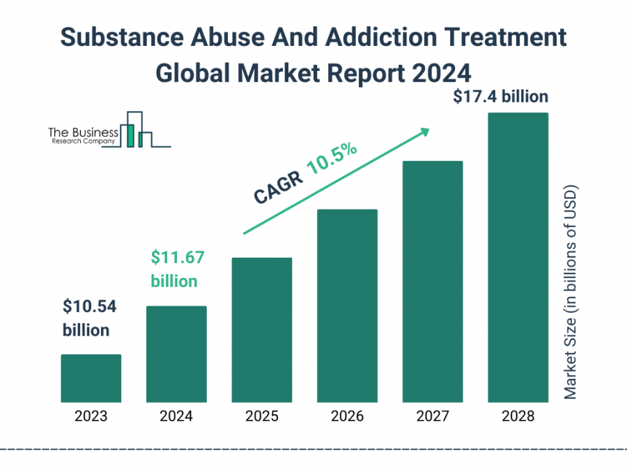 Substance Abuse And Addiction Treatment Global Market Report 2024 – Market Size, Trends, And Global Forecast 2024-2033