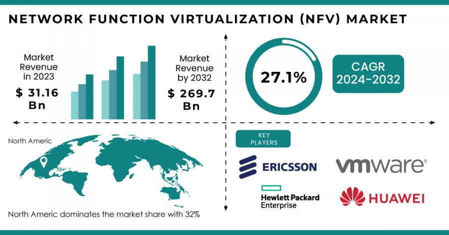 Network Function Virtualization Market