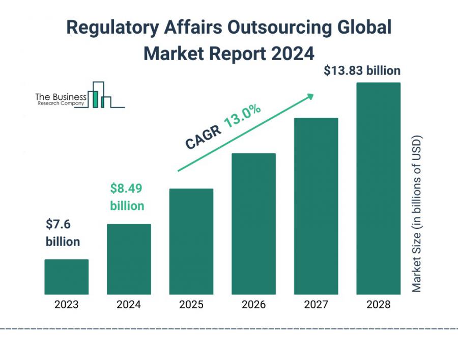 The Business Research Company’s Regulatory Affairs Outsourcing Market Report 2024 – Market Size, Trends, And Market Forecast 2024-2033