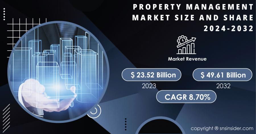 Property Management Market