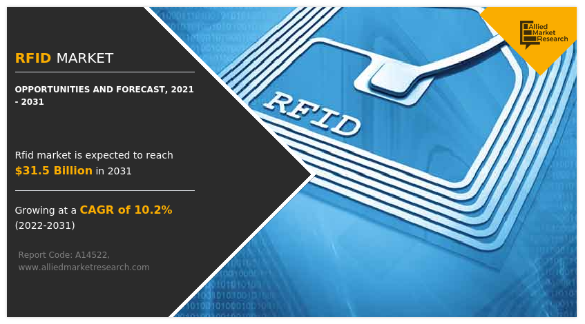 RFID Market Size