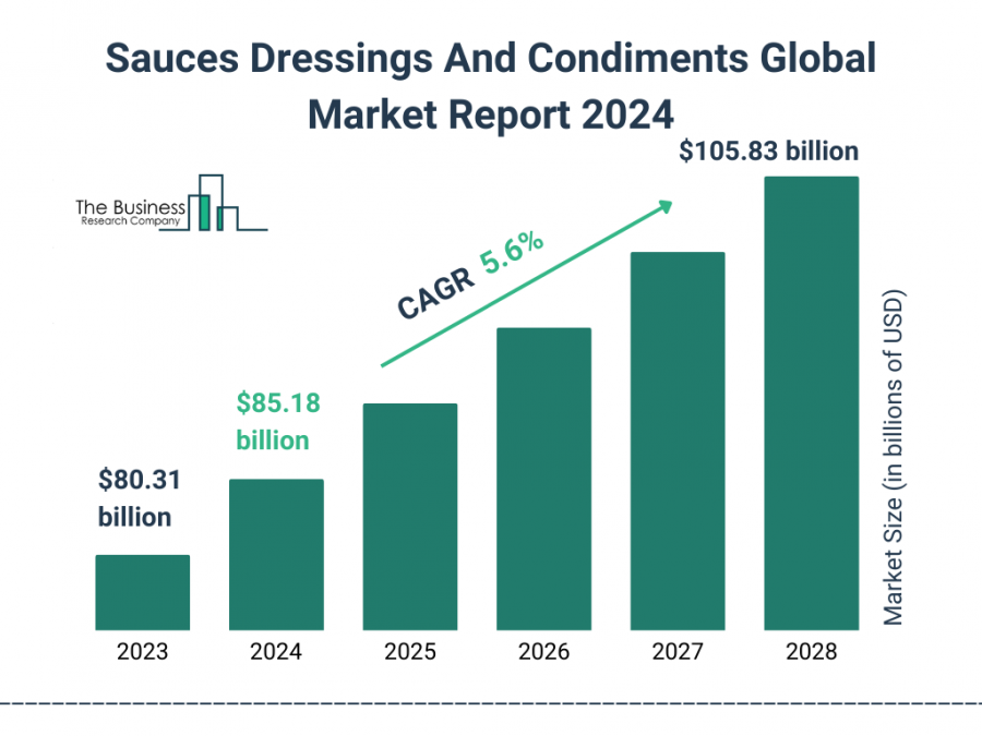 Sauces Dressings And Condiments Global Market Report 2024 – Market Size, Trends, And Global Forecast 2024-2033