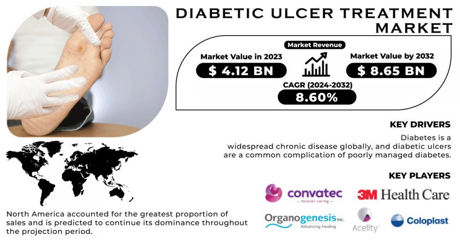 Diabetic Ulcer Treatment Market