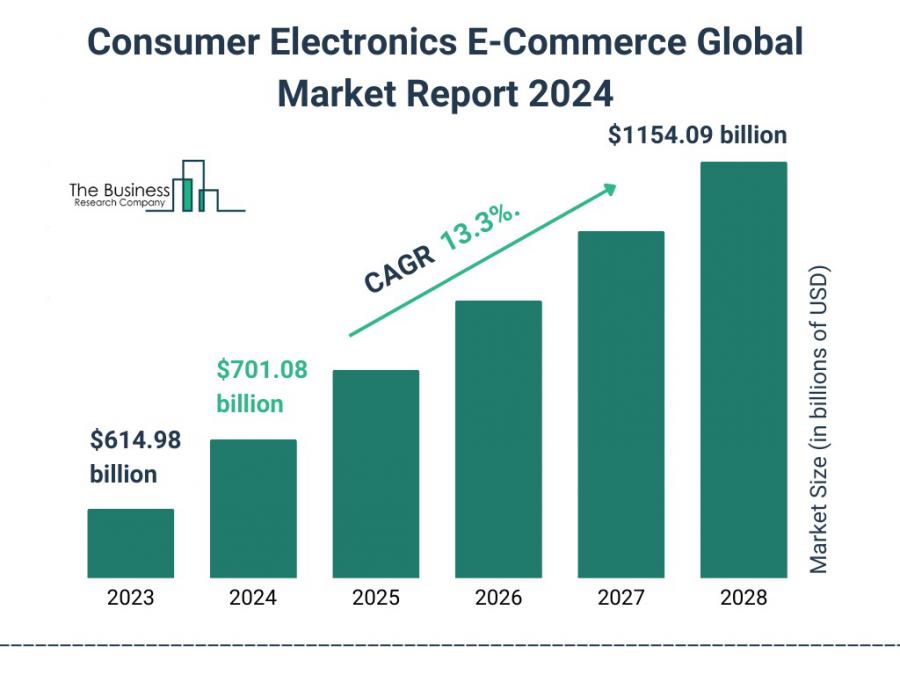 The Business Research Company’s Consumer Electronics E-Commerce Market Report 2024 – Market Size, Trends, And Market Forecast 2024-2033