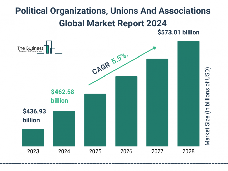 Political Organizations, Unions And Associations Market Report 2024