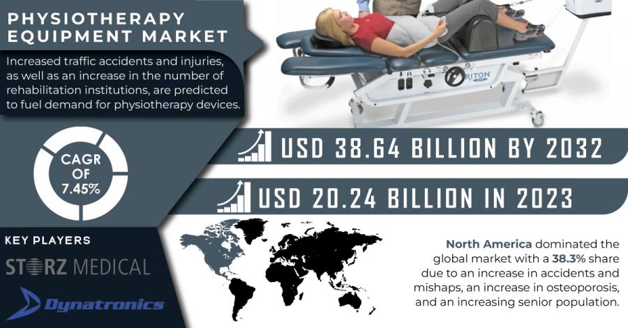 Physiotherapy Equipment Market