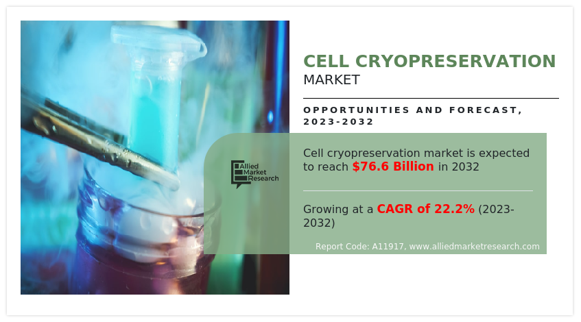 Cell Cryopreservation Market Growth Fueled by Increased R&D, Government Support, and Chronic Disease Prevalence Cell Cryopreservation Market size, share, demand,