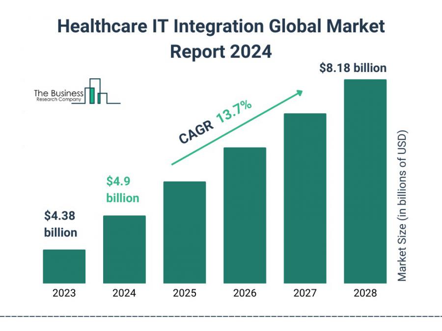 The Business Research Company’s Healthcare IT Integration Market Report 2024 – Market Size, Trends, And Market Forecast 2024-2033