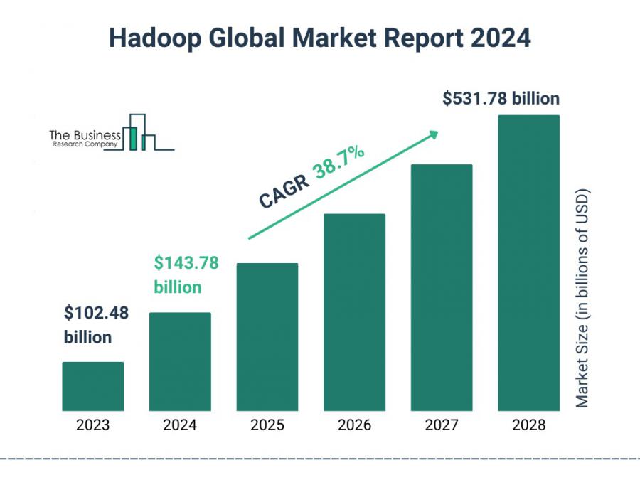 The Business Research Company’s Hadoop Market Report 2024 – Market Size, Trends, And Market Forecast 2024-2033