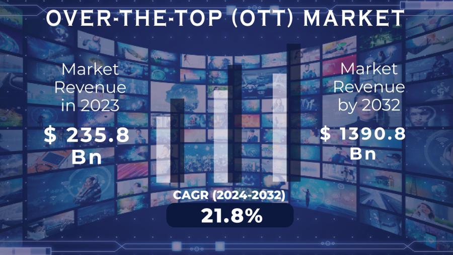 Over-the-Top Market
