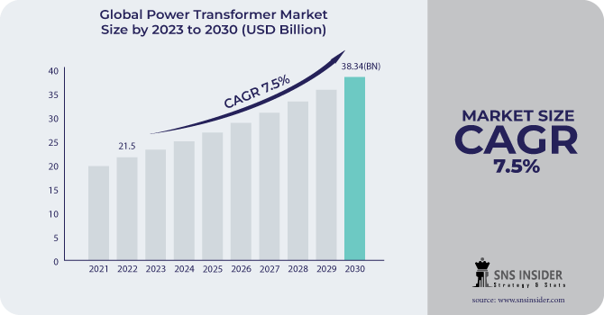 Power Transformer Market Forecast