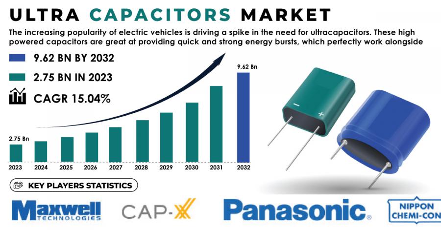 Ultracapacitors Market Size and Share Report