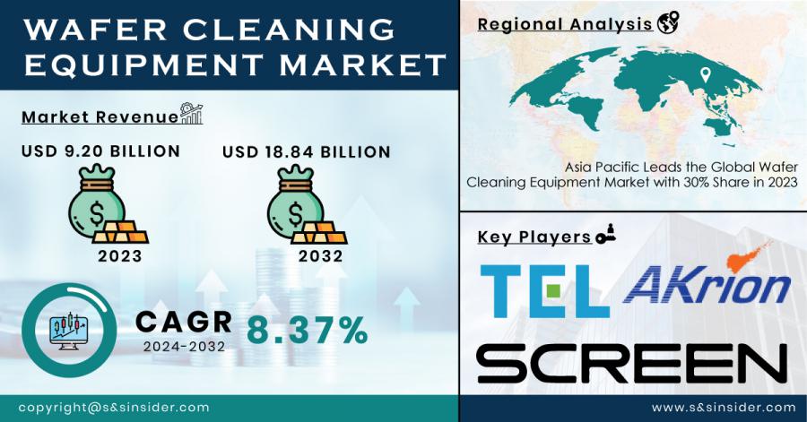 Wafer Cleaning Equipment Market Size and Share Report