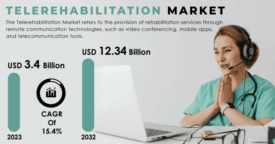 Telerehabilitation Market