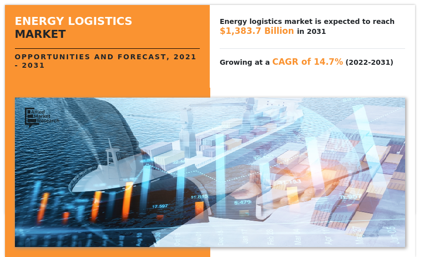 The global 𝐄𝐧𝐞𝐫𝐠𝐲 𝐋𝐨𝐠𝐢𝐬𝐭𝐢𝐜𝐬 𝐌𝐚𝐫𝐤𝐞𝐭 was valued at $351 Energy Logistics