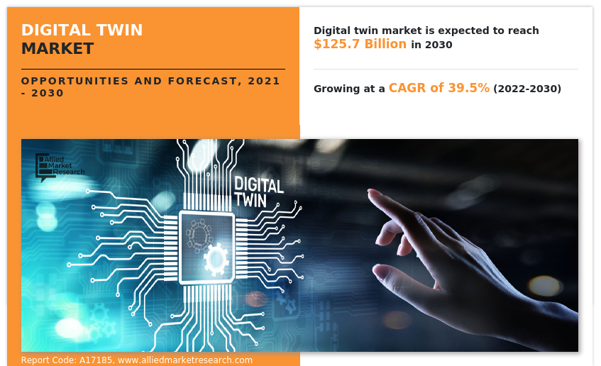 Digital Twin Market Size