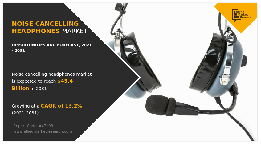 Noise Cancelling Headphones Market Size