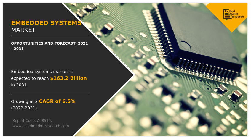 Embedded Systems Market Forecast 2021-2031: Key Trends and Growth ...